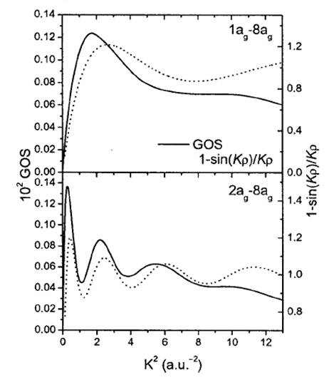 Computed GOS (solid line) compared to the oscillatory function of the Young interference (dotted line) for butadiene.